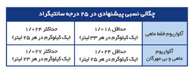 تترامـارین سـی سالت