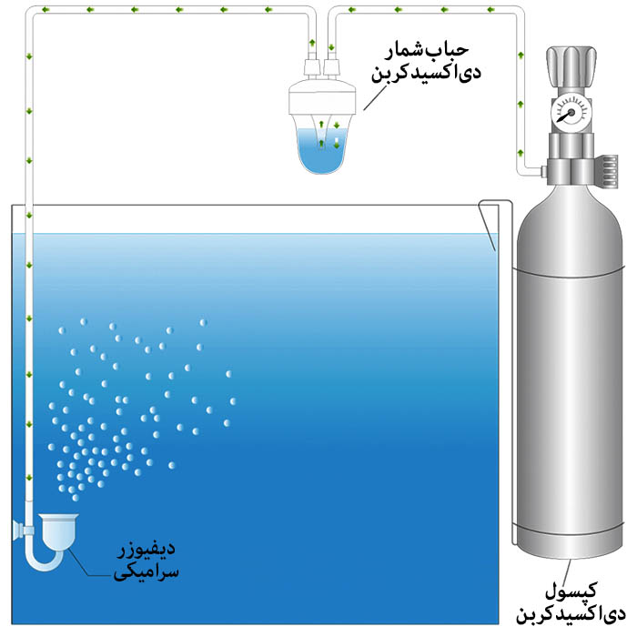 حباب‌شمار دی‌اکسید‌کربن ISTA، مدل I-566