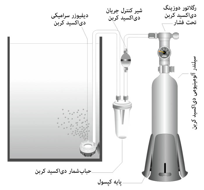 حباب‌شمار دی‌اکسید‌کربن ISTA، مدل‌ I-570