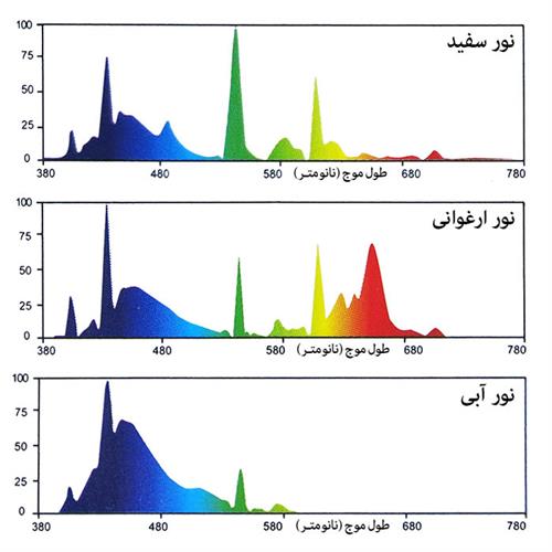 مجموعۀ لامپ فلورسنت T5 ماهیران