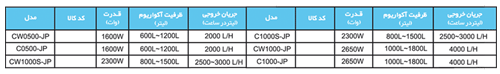 Models - سری سی دبلیو (CW Series Water Chiller)