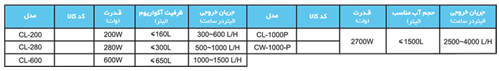 Models - سری سی ال (CL Series Water Chiller)