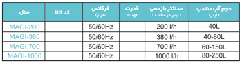 Models - فیلتر داخلی سری مگی