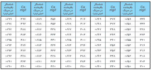 جدول 1 تست کلسیم تروپیک مارین