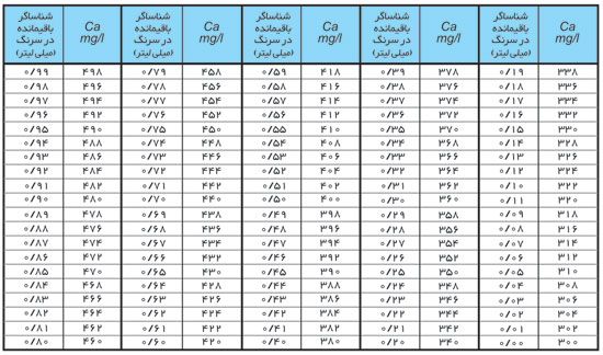 جدول تست ترکیبی منیزیم/کلسیم