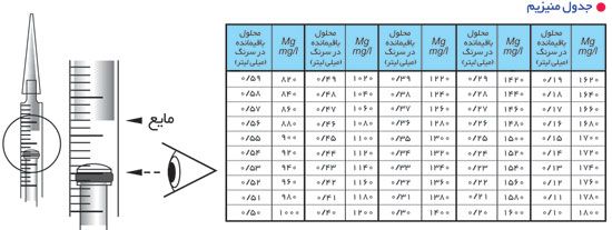 جدول تست ترکیبی منیزیم/کلسیم