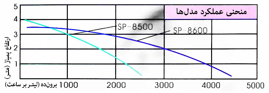 منحنی عملکرد پمپ کَفکِش BOYU سری SP