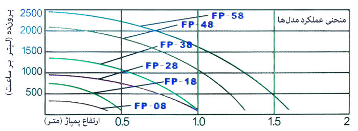 پمپ آب BOYU سری FP