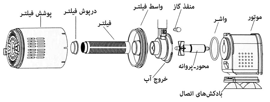 فیلتر داخلی PERIHA سری PH