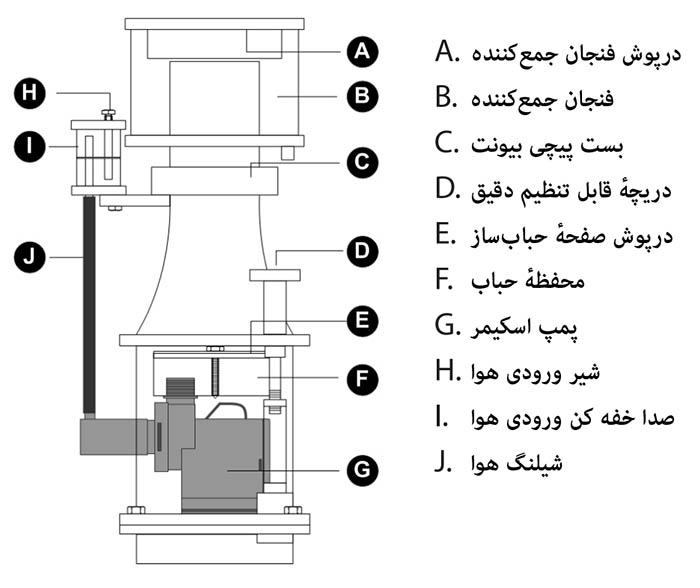 پروتئین اسکیمر Skimz سری SC