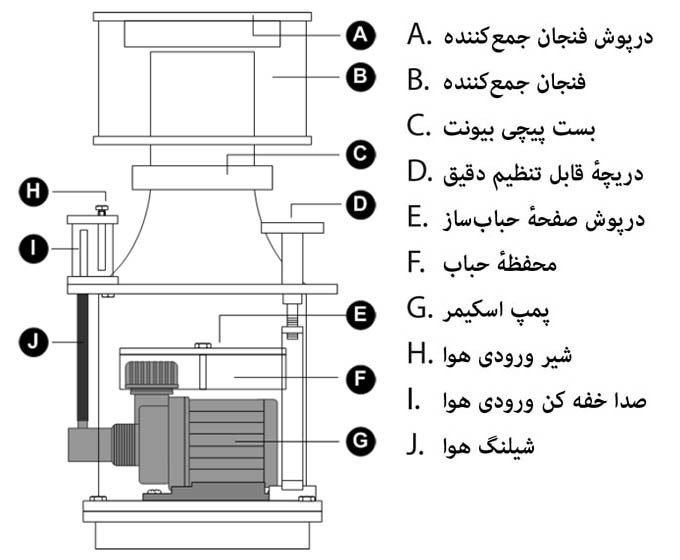 پروتئین اسکیمر Skimz سری SM