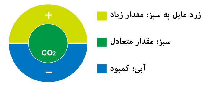 نشانگر دی‌اکسید کربن ISTA، مدل I-506