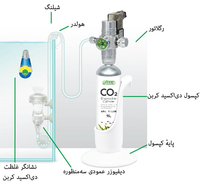 مجموعه تزریق دی‌اکسید کربن ISTA، مدل I-689