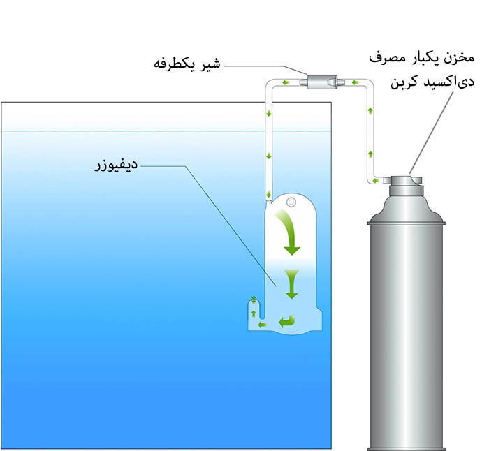 سیلندر دی‌اکسید کربن ISTA، مدل‌ I-512