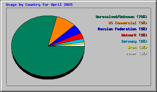 Usage by Country for April 2025