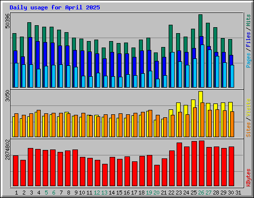 Daily usage for April 2025